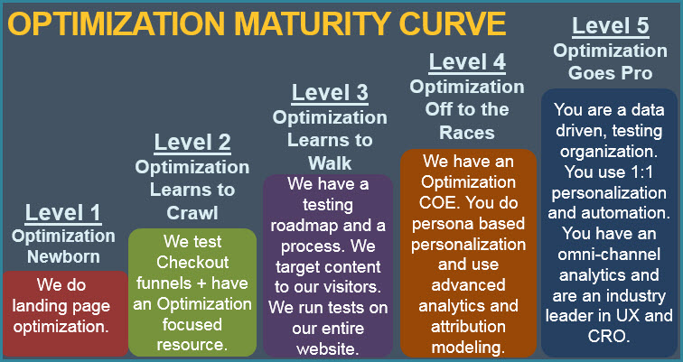 The 5 Levels of Conversion Rate Optimization